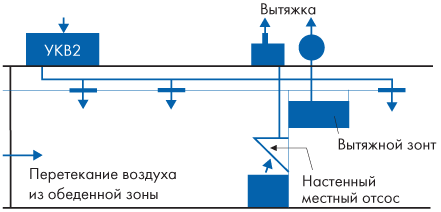 Чистая комната с неупорядоченной циркуляцией воздуха