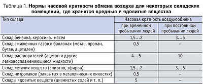 вентиляция склада