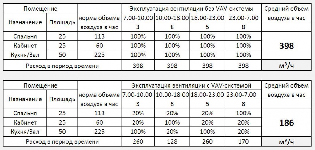 Таблица ВАВ системы