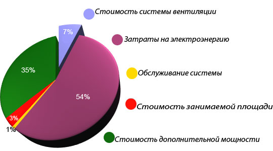 Диаграмма затрат на приточно-вытяжную вентиляцию за весь период эксплуатации (20 лет)