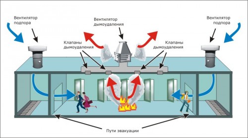 Процесс удаления дыма и подачи чистого воздуха