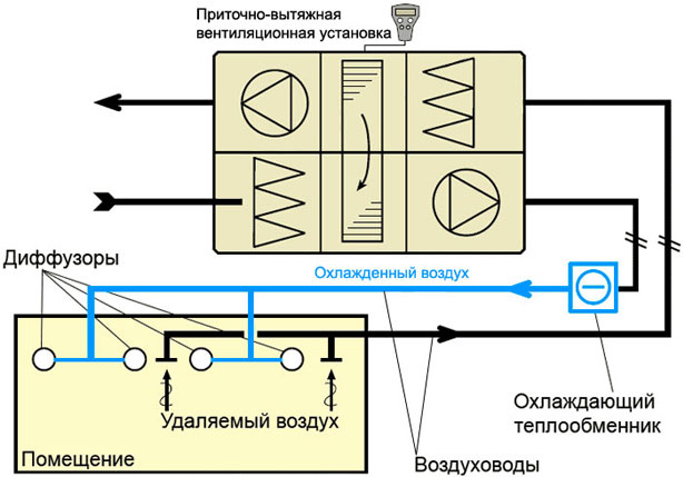 Схема работы системы вентиляции с охлаждением воздух