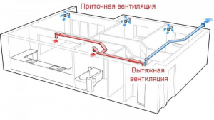 Приточно-вытяжная вентиляция