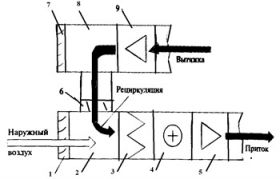 Вентиляция с рециркуляцией